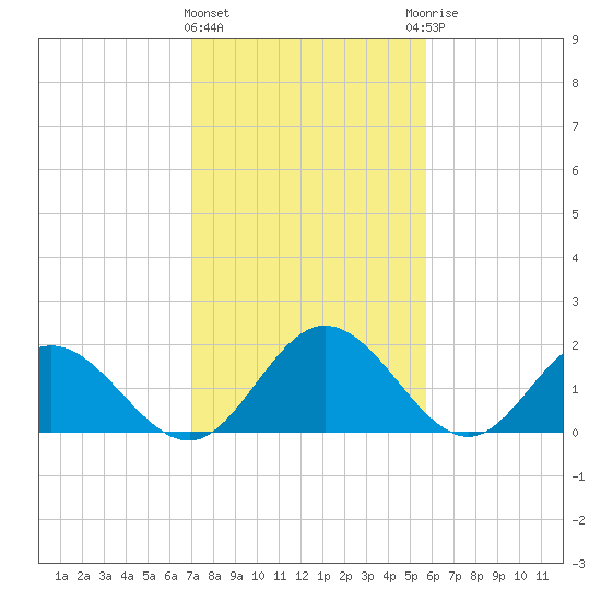 Wright Island Landing tide chart for Tuesday, February 11, 2025