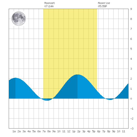 Wright Island Landing tide chart for Wednesday, February 12, 2025