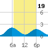 Wright Island Landing tide chart for Wednesday, February 19, 2025