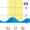 Wright Island Landing tide chart for Sunday, February 23, 2025