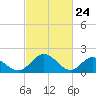 Wright Island Landing tide chart for Monday, February 24, 2025
