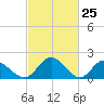 Wright Island Landing tide chart for Tuesday, February 25, 2025