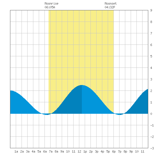Wright Island Landing tide chart for Wednesday, February 26, 2025