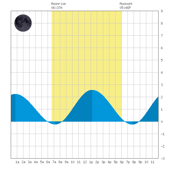 Wright Island Landing tide chart for Thursday, February 27, 2025