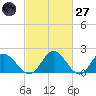 Wright Island Landing tide chart for Thursday, February 27, 2025