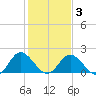 Wright Island Landing tide chart for Monday, February 3, 2025