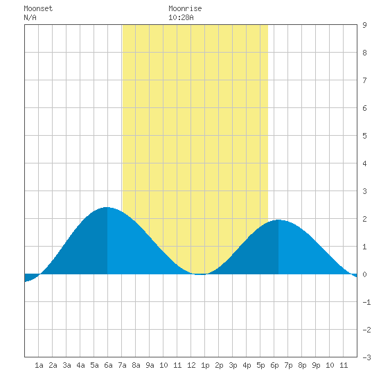 Wright Island Landing tide chart for Tuesday, February 4, 2025