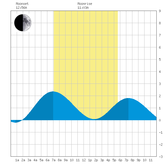 Wright Island Landing tide chart for Wednesday, February 5, 2025