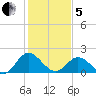 Wright Island Landing tide chart for Wednesday, February 5, 2025