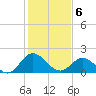 Wright Island Landing tide chart for Thursday, February 6, 2025