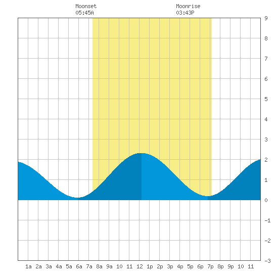 Wright Island Landing tide chart for Monday, March 10, 2025