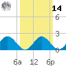 Wright Island Landing tide chart for Friday, March 14, 2025