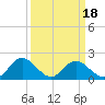 Wright Island Landing tide chart for Tuesday, March 18, 2025