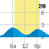 Wright Island Landing tide chart for Thursday, March 20, 2025