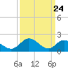 Wright Island Landing tide chart for Monday, March 24, 2025