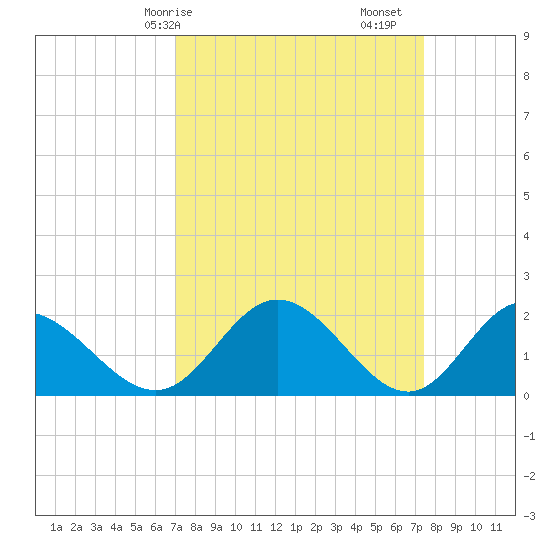 Wright Island Landing tide chart for Wednesday, March 26, 2025