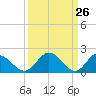 Wright Island Landing tide chart for Wednesday, March 26, 2025
