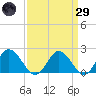 Wright Island Landing tide chart for Saturday, March 29, 2025