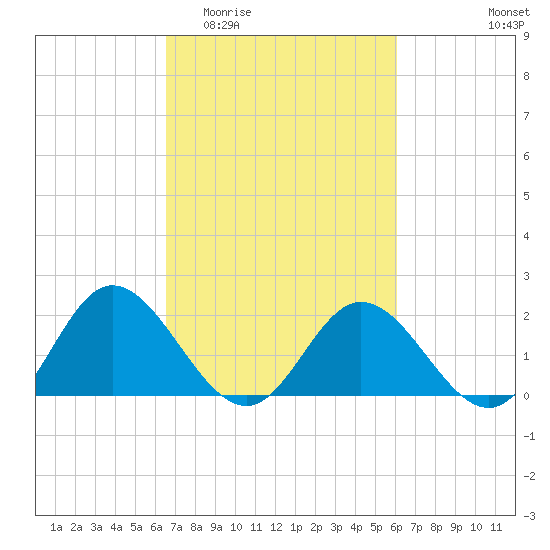 Wright Island Landing tide chart for Monday, March 3, 2025