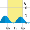 Wright Island Landing tide chart for Monday, March 3, 2025