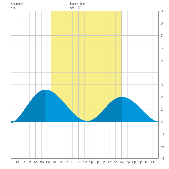 Wright Island Landing tide chart for Wednesday, March 5, 2025