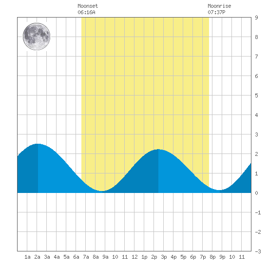 Wright Island Landing tide chart for Saturday, April 12, 2025