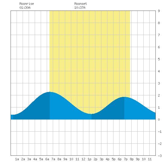 Wright Island Landing tide chart for Saturday, April 19, 2025