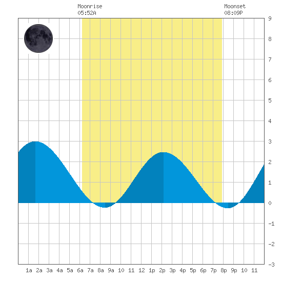 Wright Island Landing tide chart for Sunday, April 27, 2025