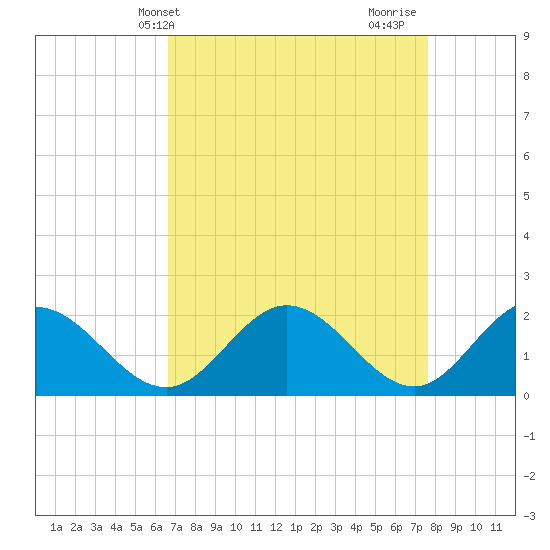 Wright Island Landing tide chart for Wednesday, April 9, 2025