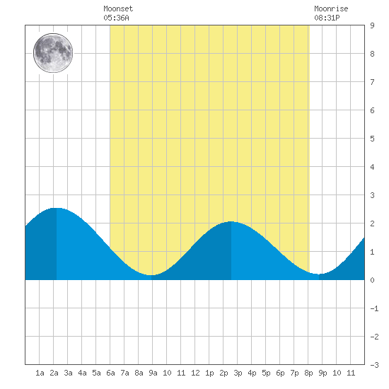 Wright Island Landing tide chart for Monday, May 12, 2025