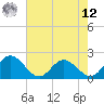 Wright Island Landing tide chart for Monday, May 12, 2025