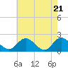 Wright Island Landing tide chart for Wednesday, May 21, 2025