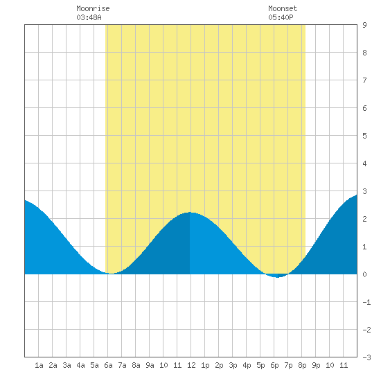 Wright Island Landing tide chart for Saturday, May 24, 2025