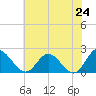 Wright Island Landing tide chart for Saturday, May 24, 2025