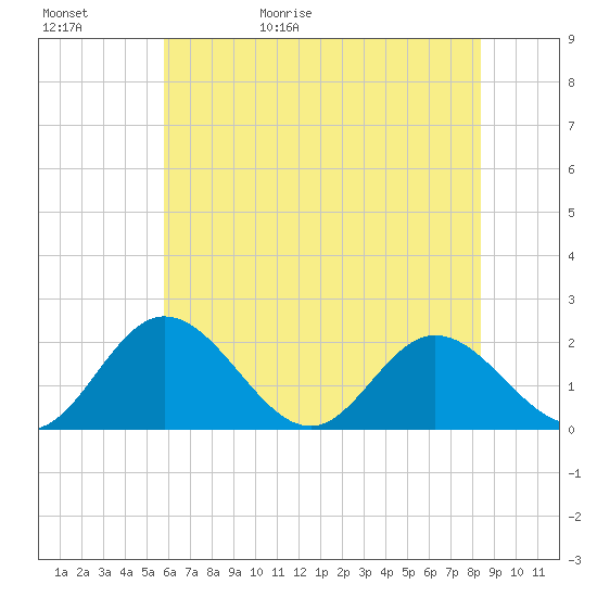 Wright Island Landing tide chart for Saturday, May 31, 2025
