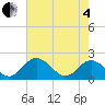 Wright Island Landing tide chart for Sunday, May 4, 2025