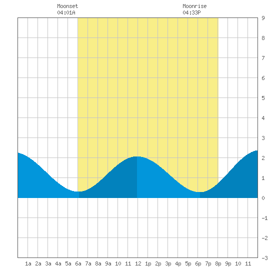 Wright Island Landing tide chart for Thursday, May 8, 2025