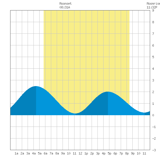 Wright Island Landing tide chart for Saturday, June 14, 2025