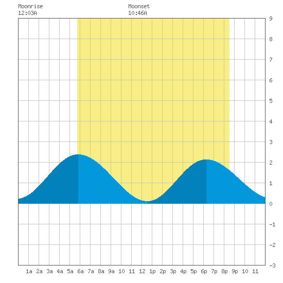 Wright Island Landing tide chart for Monday, June 16, 2025