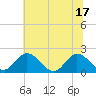Wright Island Landing tide chart for Tuesday, June 17, 2025