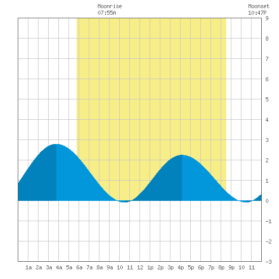 Wright Island Landing tide chart for Friday, June 27, 2025
