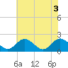 Wright Island Landing tide chart for Tuesday, June 3, 2025