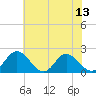 Wright Island Landing tide chart for Sunday, July 13, 2025