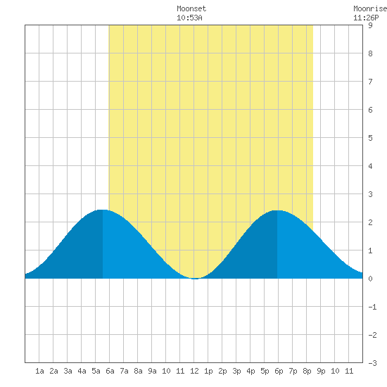 Wright Island Landing tide chart for Tuesday, July 15, 2025