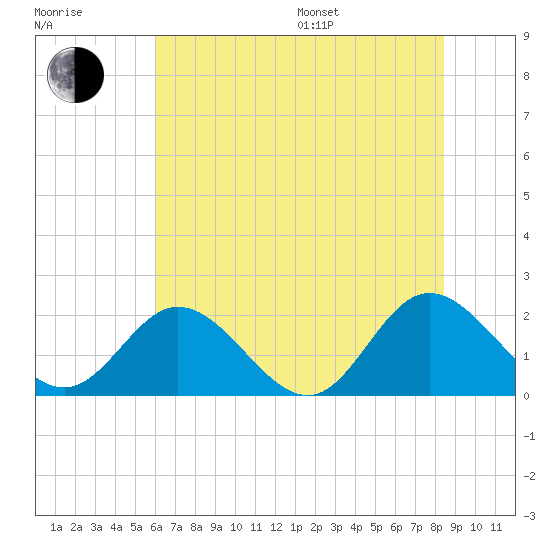 Wright Island Landing tide chart for Thursday, July 17, 2025