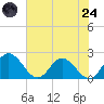 Wright Island Landing tide chart for Thursday, July 24, 2025