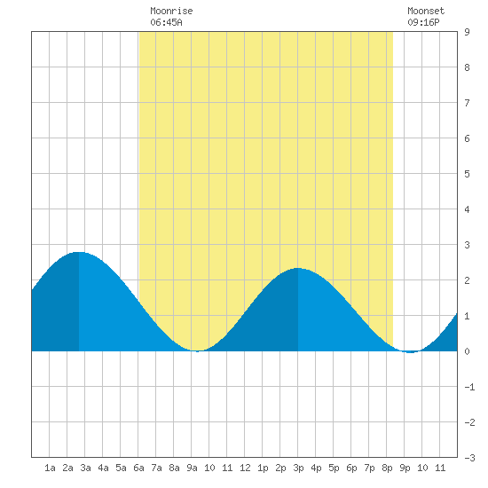 Wright Island Landing tide chart for Friday, July 25, 2025