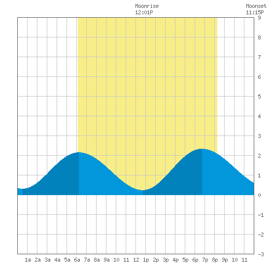 Wright Island Landing tide chart for Wednesday, July 30, 2025