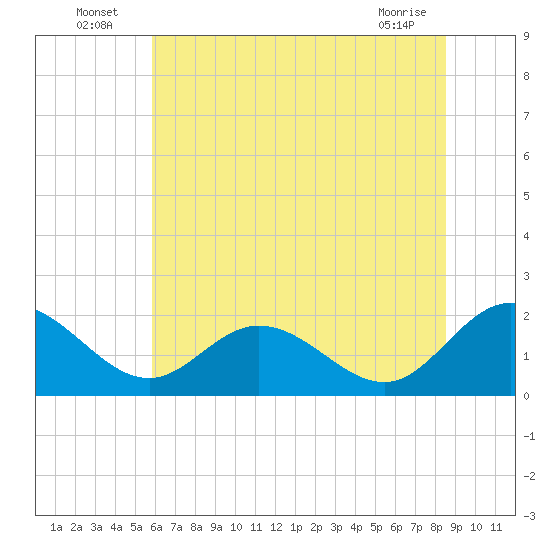 Wright Island Landing tide chart for Sunday, July 6, 2025