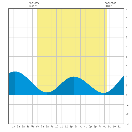 Wright Island Landing tide chart for Wednesday, July 9, 2025